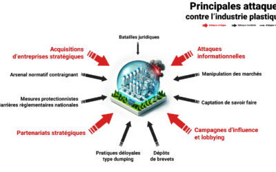 Rapport sur la guerre économique dans le secteur des plastiques et de la plasturgie