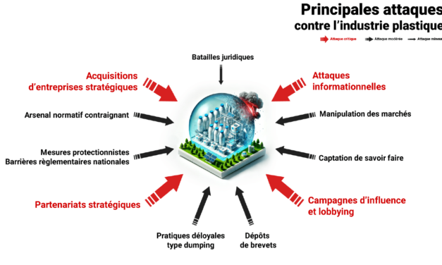 Rapport sur la guerre économique dans le secteur des plastiques et de la plasturgie