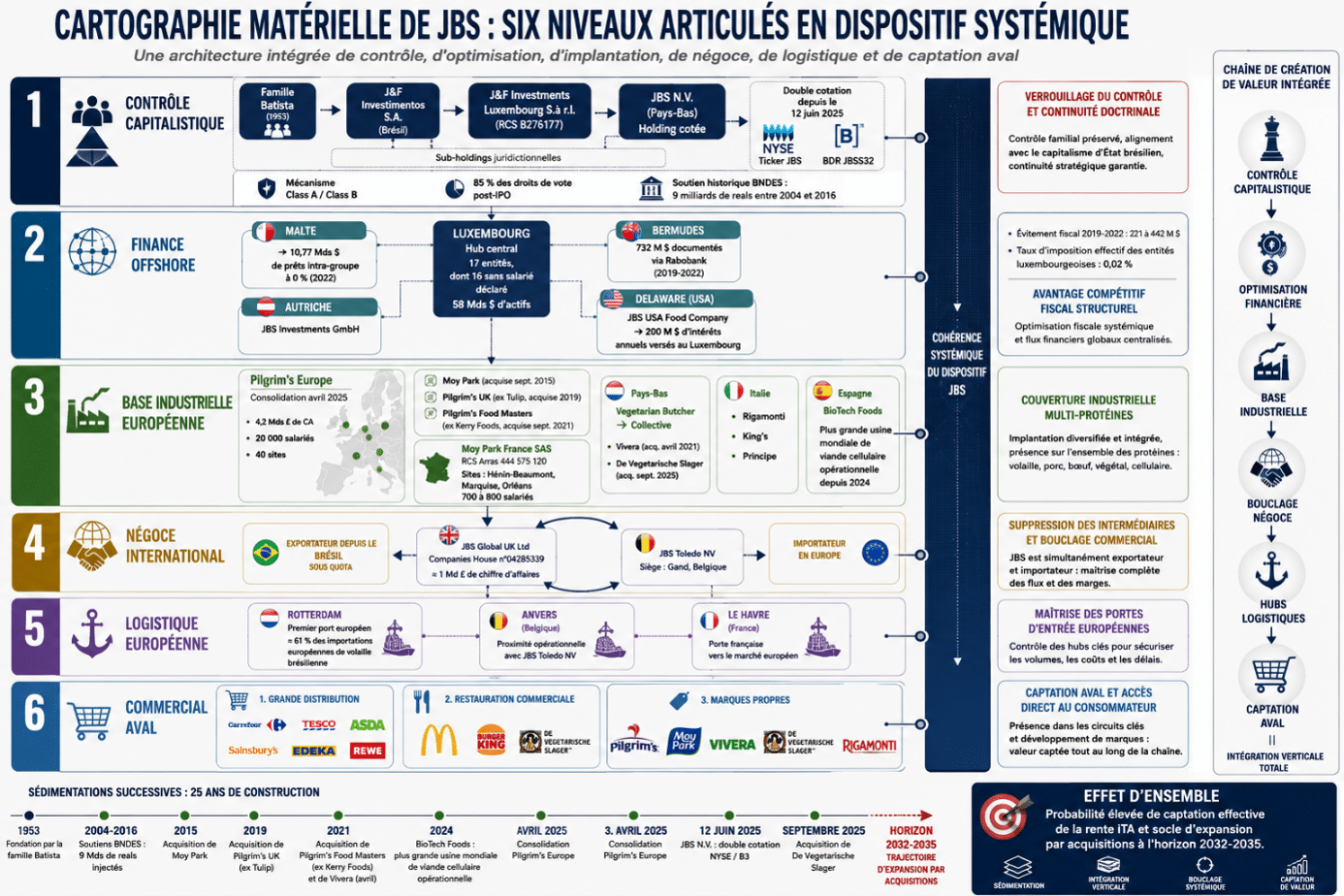 Infographie EGE-CR451 : cartographie matérielle du groupe JBS en six niveaux articulés, du contrôle capitalistique à la captation commerciale aval.