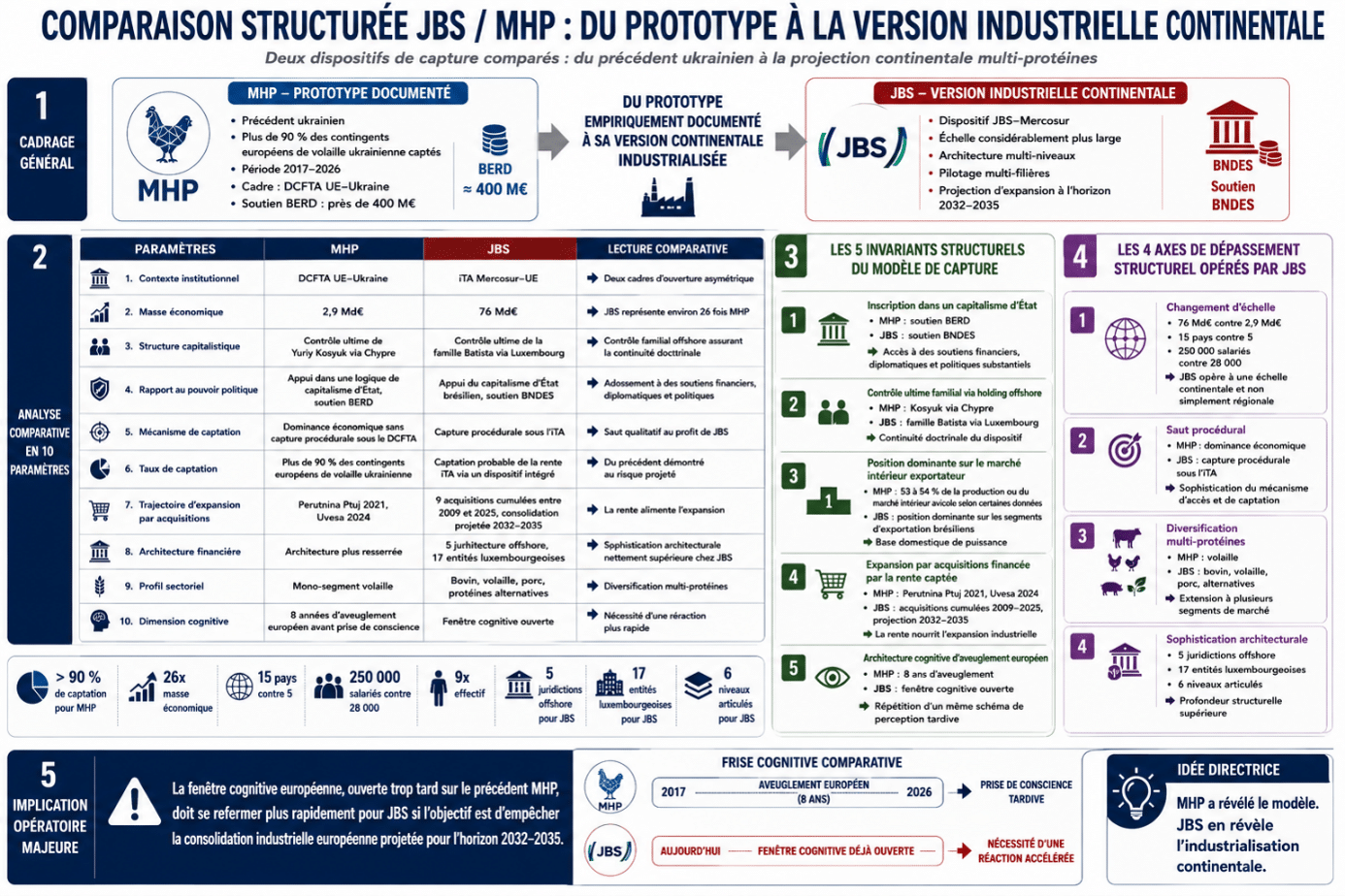 Infographie EGE-CR451 : comparaison structurée des dispositifs de capture MHP et JBS, du prototype ukrainien à la version industrielle continentale multi-protéines.
