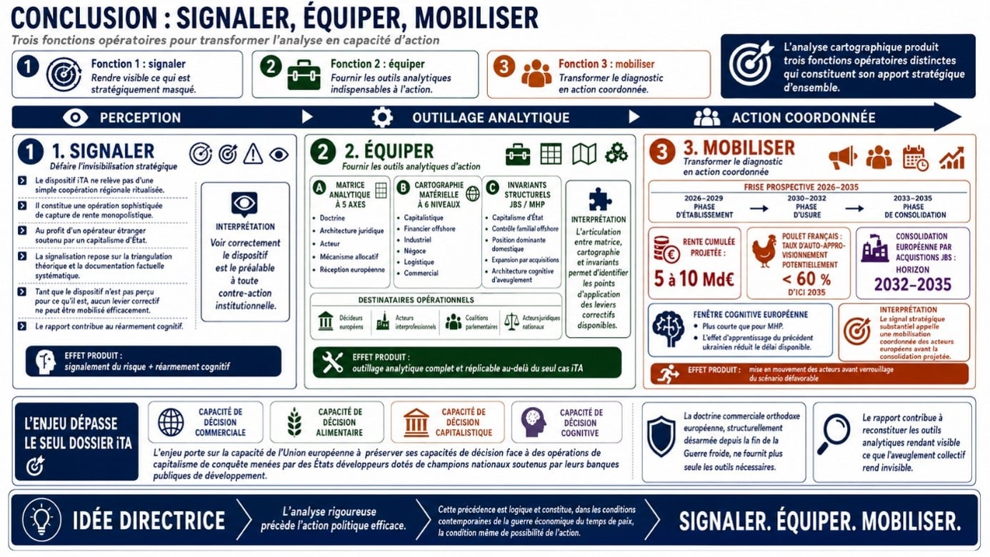 Infographie de conclusion EGE-CR451 : trois fonctions opératoires - signaler, équiper, mobiliser - pour transformer l'analyse du dossier UE-Mercosur en capacité d'action.