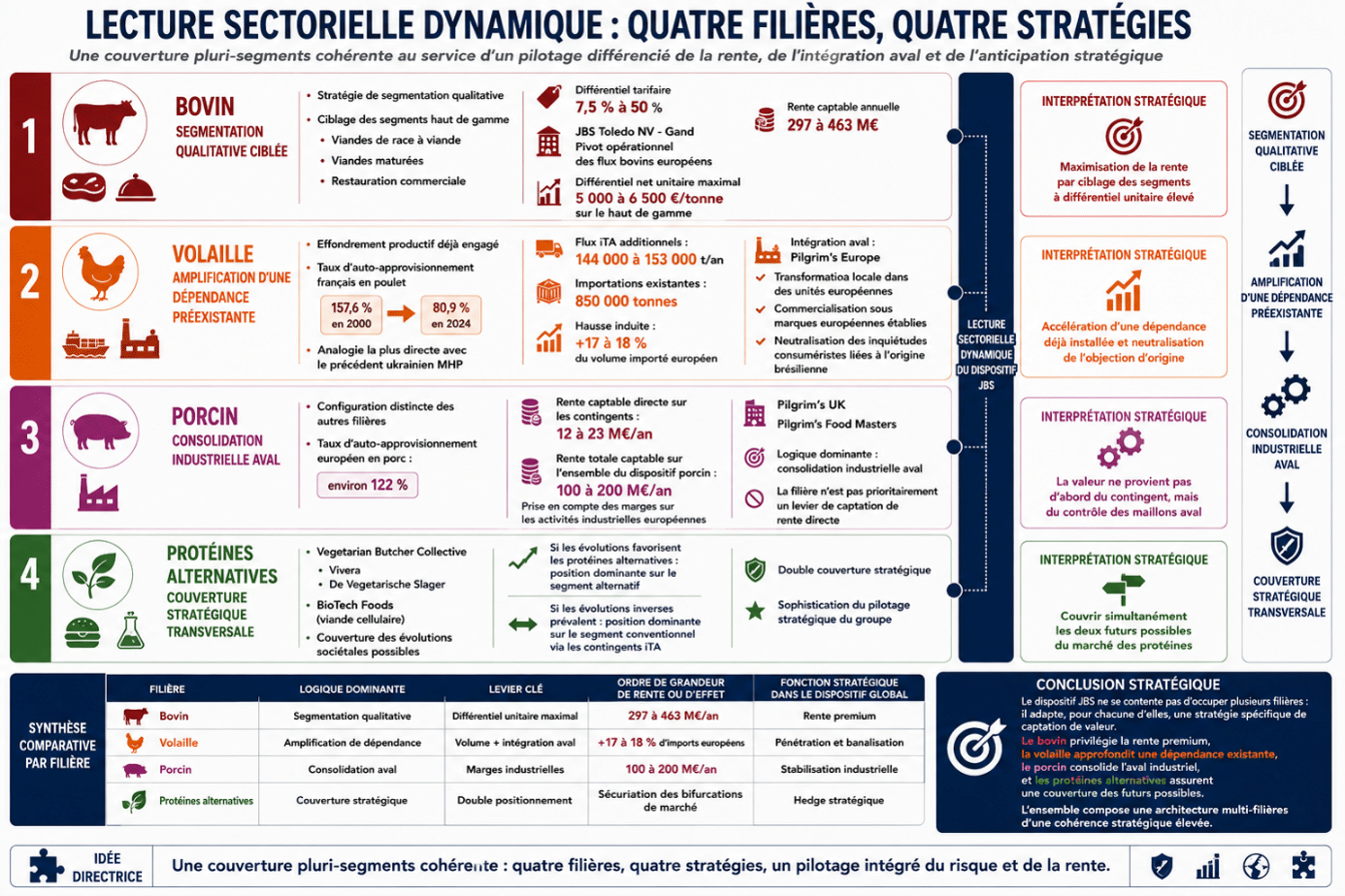 Infographie EGE-CR451 : lecture sectorielle dynamique du groupe JBS selon quatre filières (bovin, volaille, porcin, protéines alternatives) et quatre stratégies.