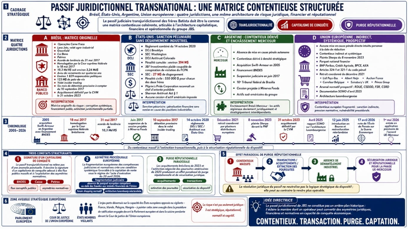 Infographie EGE-CR451 : passif juridictionnel transnational du groupe JBS lu comme matrice contentieuse structurée sur quatre juridictions (Brésil, États-Unis, Argentine, UE).