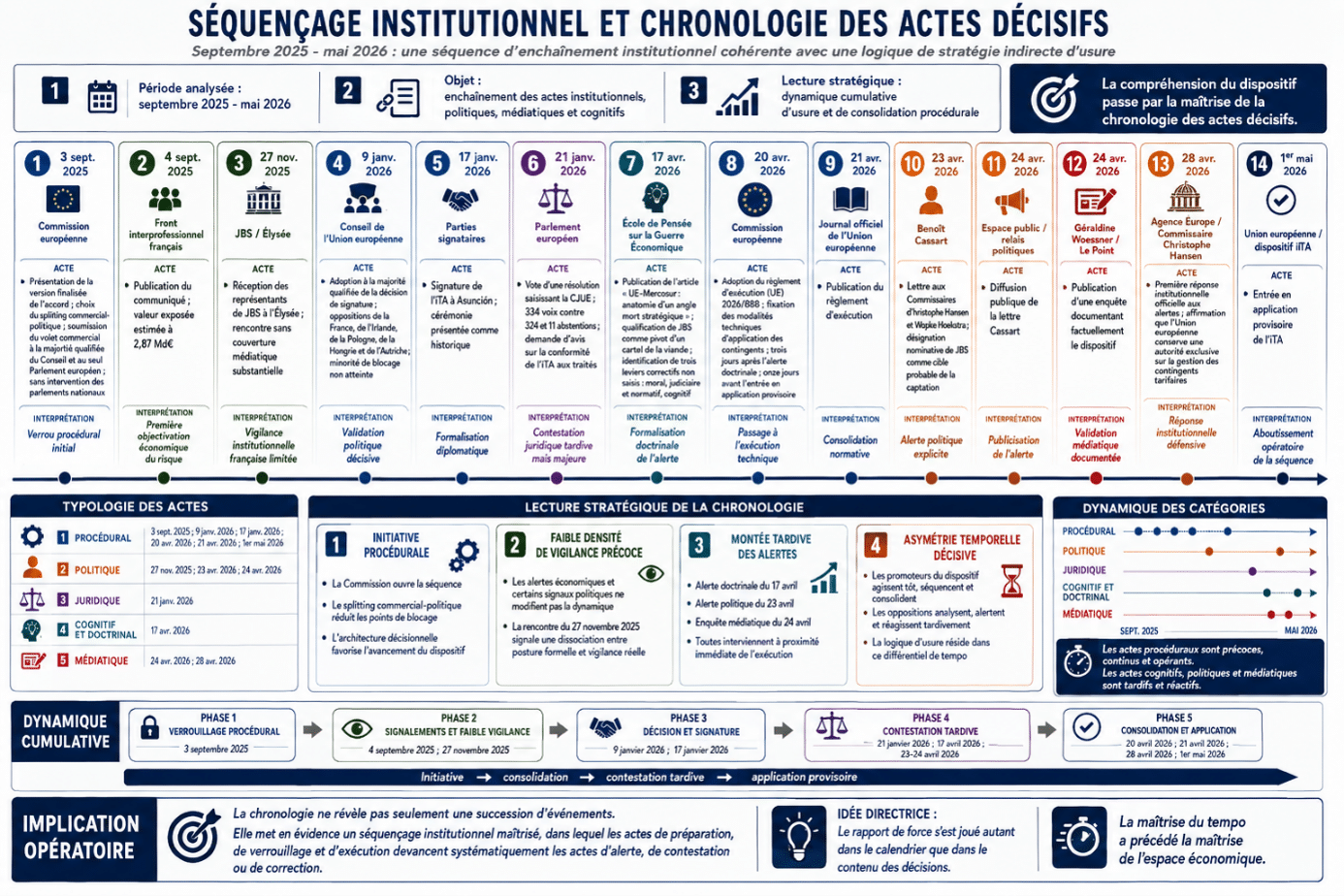 Infographie EGE-CR451 : séquençage institutionnel et chronologie des actes décisifs autour de l'accord UE-Mercosur, de septembre 2025 à mai 2026.